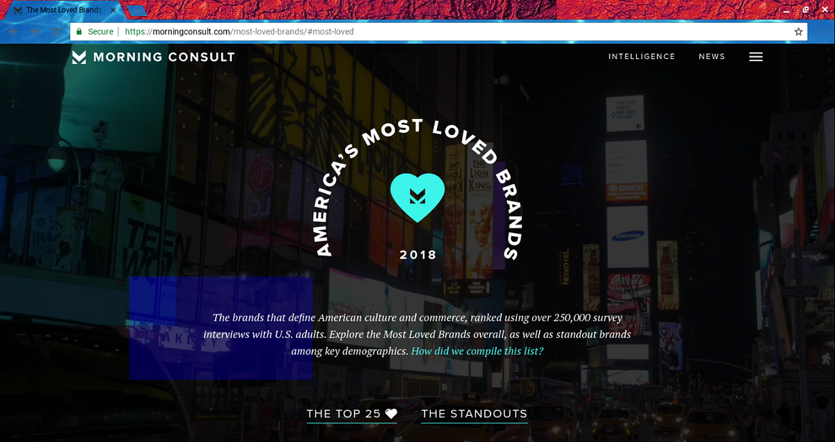 America’s Most Loved Brands. Morning Consult, a research and data… by