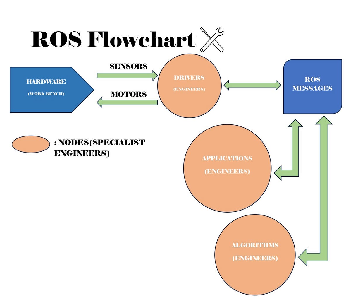 Rust to Robots: The blueprint of learning ROS | by Aadhya Mehta | Medium