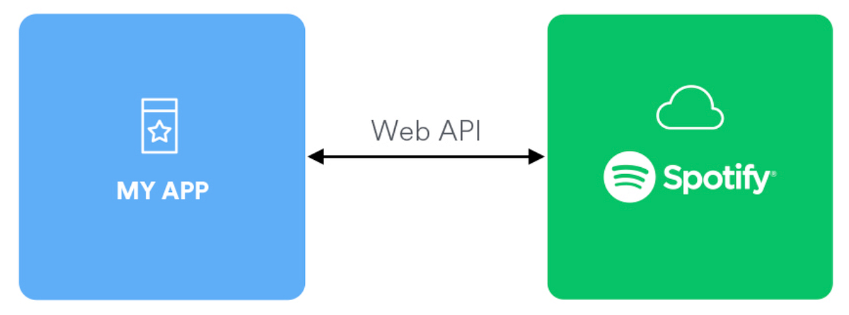 Accessing the Spotify API :. Working with the Spotify API using Ruby ...