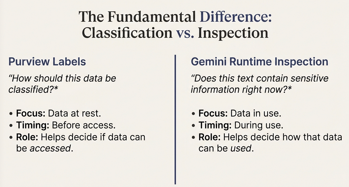 What Happens When Gemini Enterprise Reads Sensitive Data? A Look
