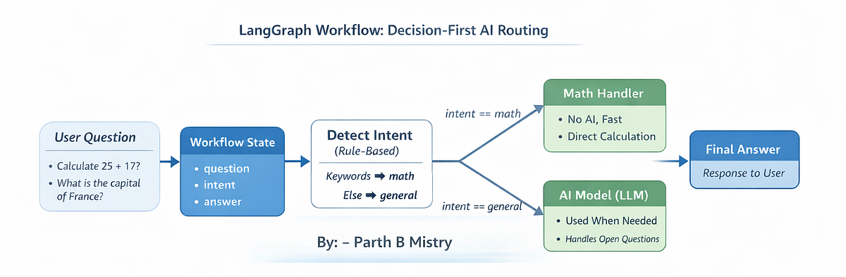 What is LangGraph and Why Your AI Needs It? | by Parth Mistry | Medium