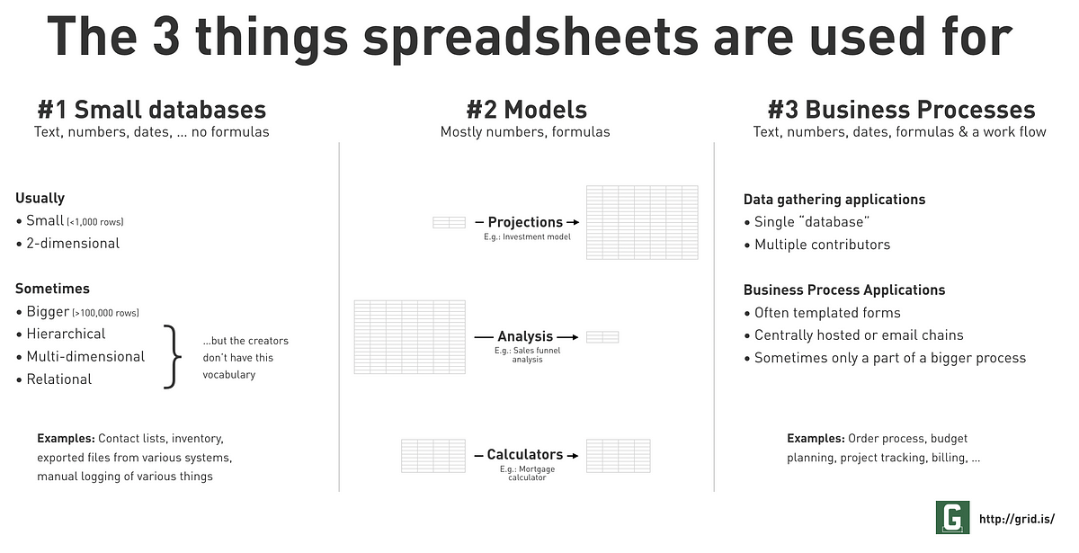 What are 3 different uses of spreadsheets at work?