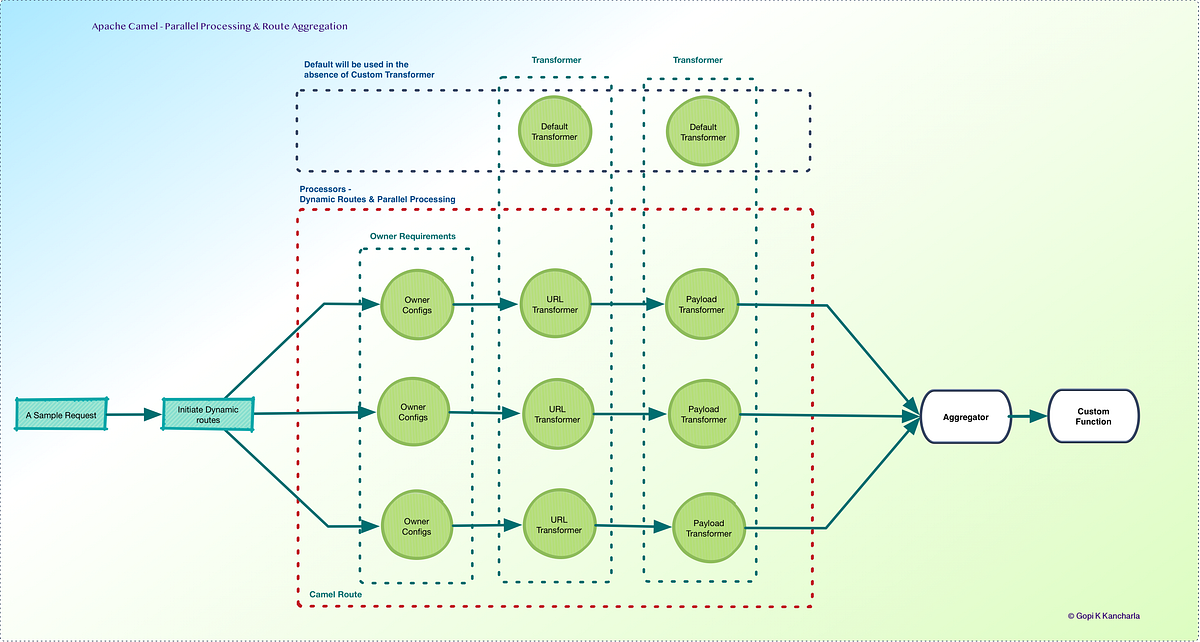 Java Route Parallelization & Aggregation using Apache Camel 🐫 by Gopi