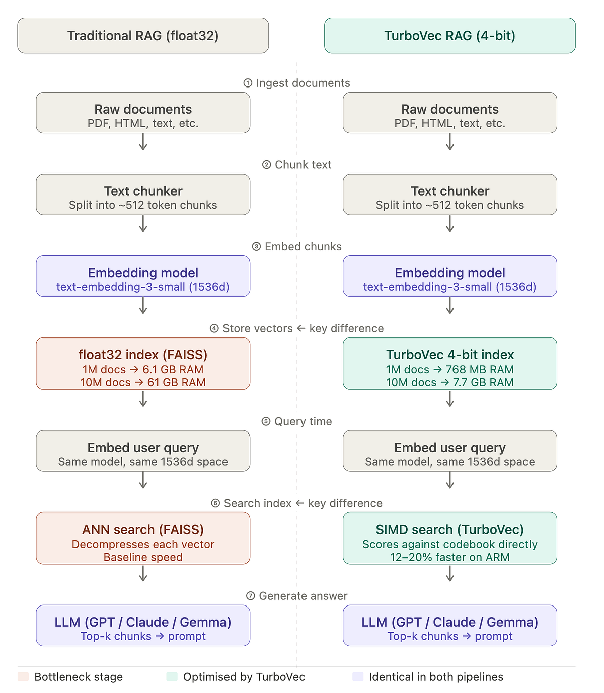 TurboVec: Fit 10 Million Vectors in 4 GB : The RAG Index That Changes ...