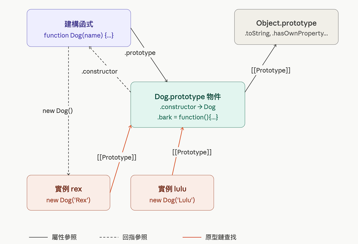 【JS學習筆記】__proto__ vs. prototype. 我是非本科系、正在學前端的新手,想用這裡記錄自己學到的東西。 | by ...
