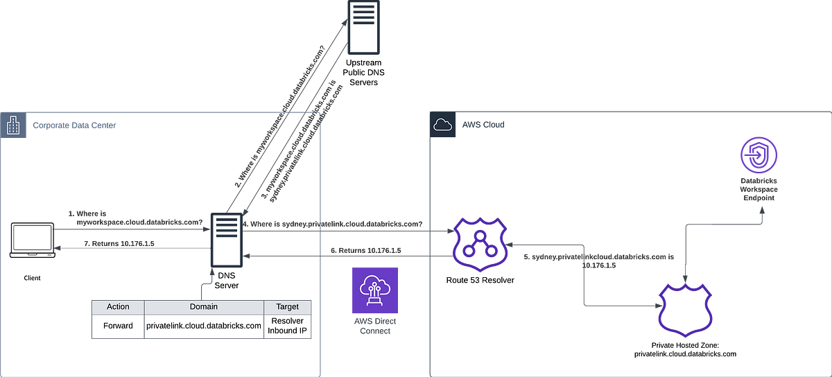 Configuring DNS resolution for Private Databricks Workspaces (AWS) | by ...