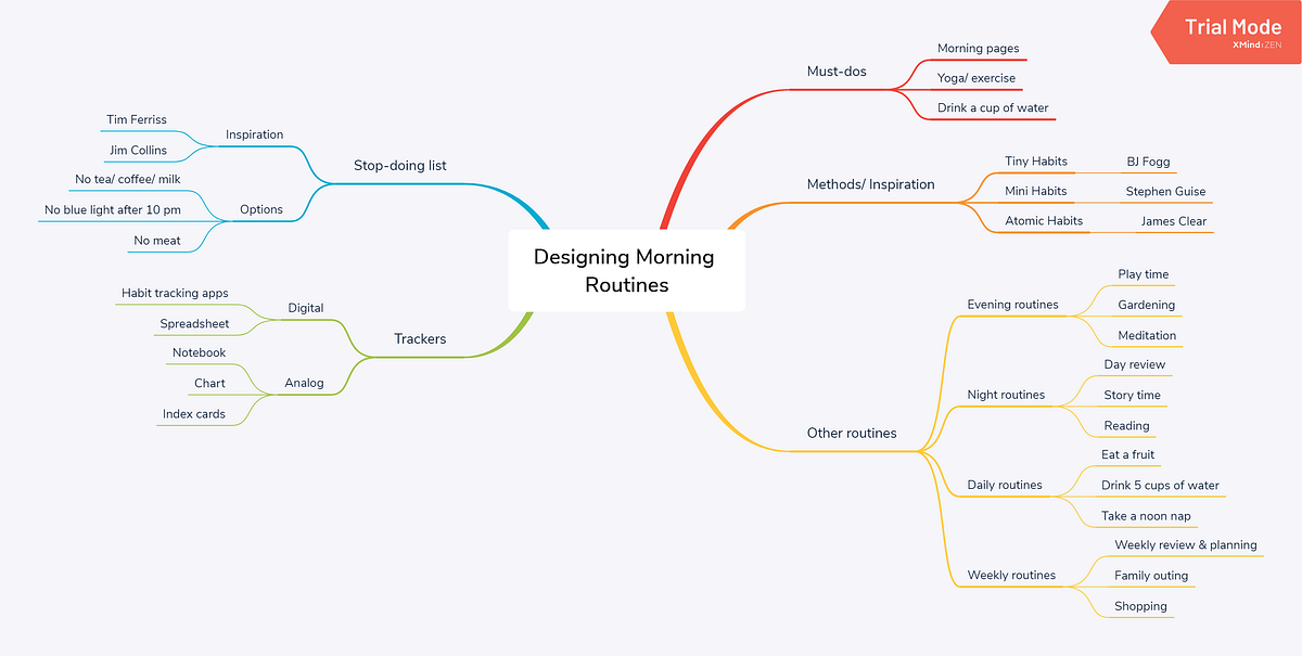 Designing my Morning Routine. Using Mind Map | by SathyaHQ | Medium