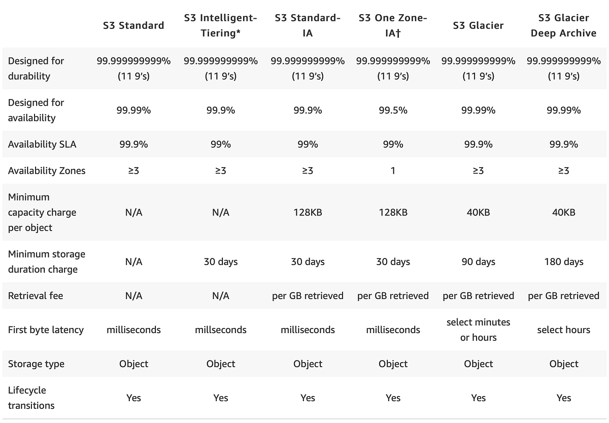 What is AWS S3 GlacierStagingStorage Cost by YstIT Medium