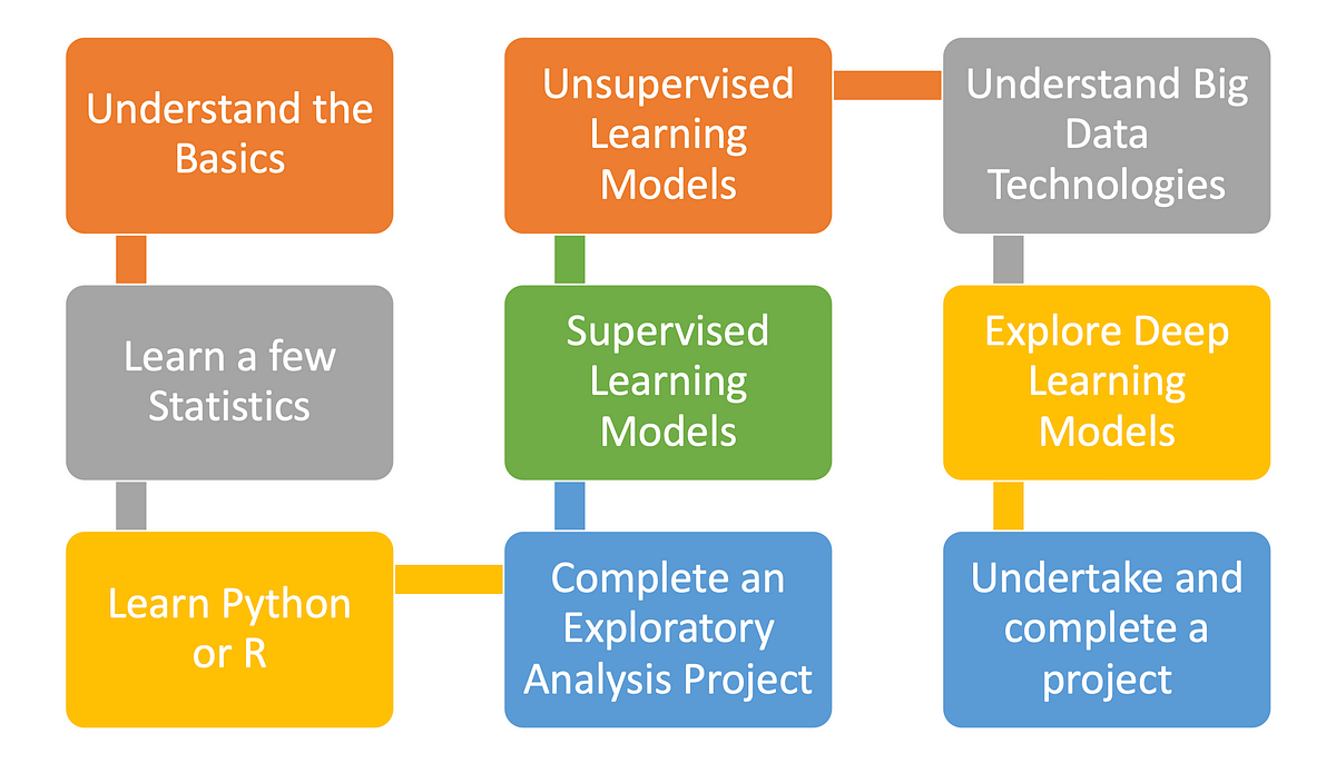 A Progressive Master Plan to Transform As a Machine Learning Engineer ...