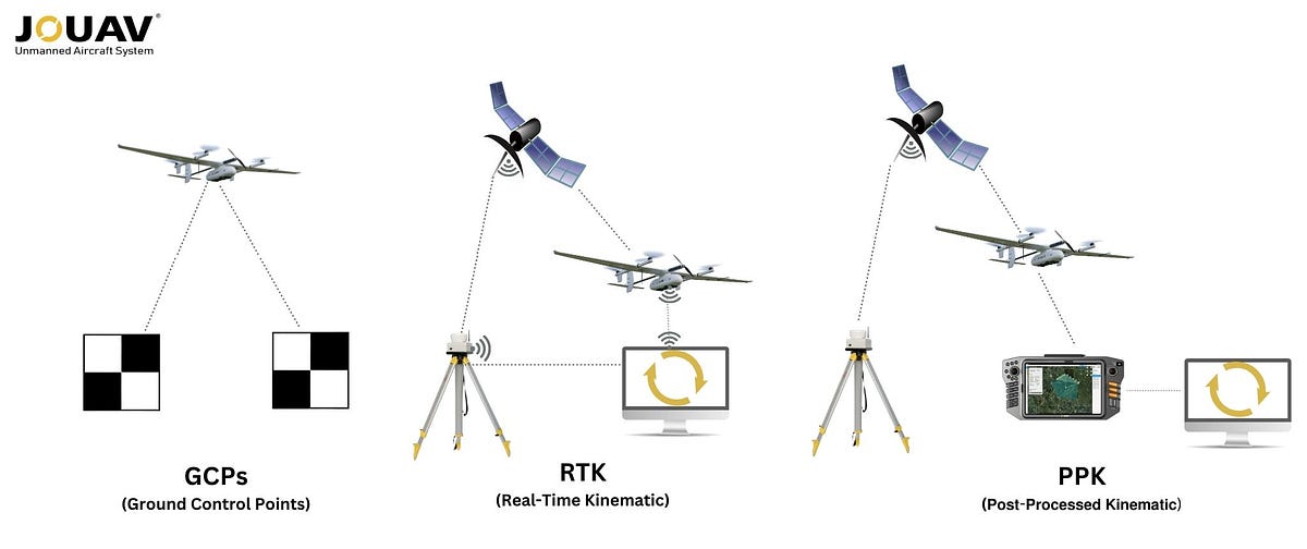 Achieving High Accuracy Drone Mapping Gcps Vs Rtk Vs Ppk By Laurayuan Medium Achieving High Accuracy Drone Mapping Gcps Vs Rtk Vs Ppk By Laurayuan Medium