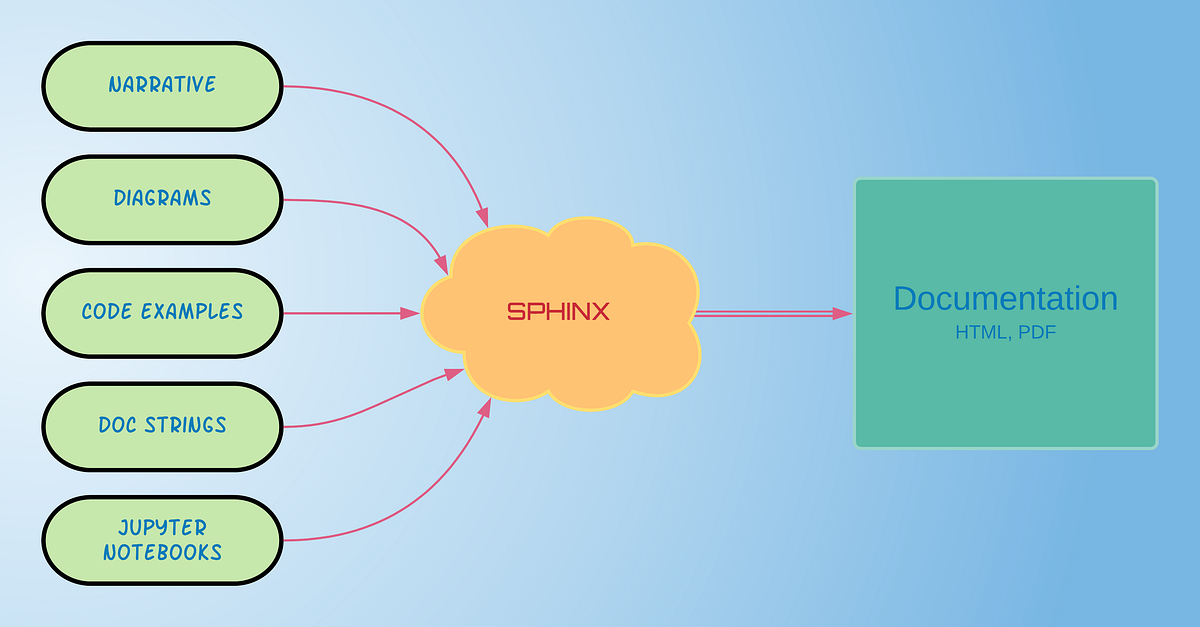 Sphinx Flowchart Sphinx Flowchart