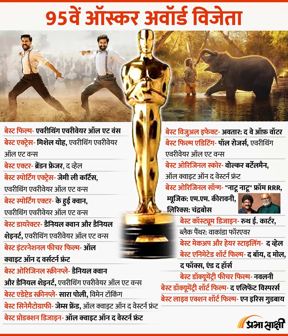 List of Oscar Winners for 2023 Infographics in Hindi Prabhasakshi