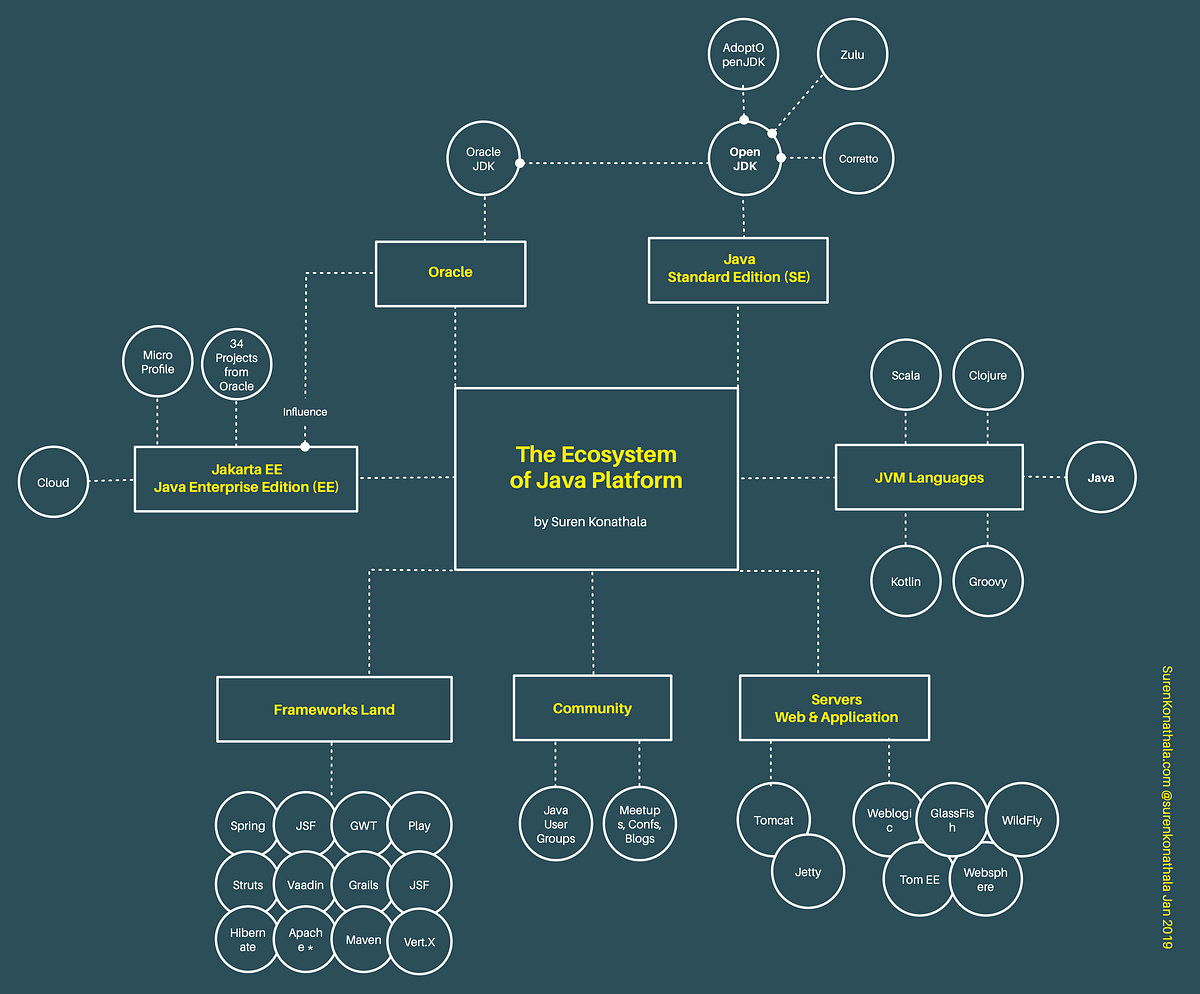 The Ecosystem of Java Platform — In 1-Page | by Suren K | TechInPieces ...