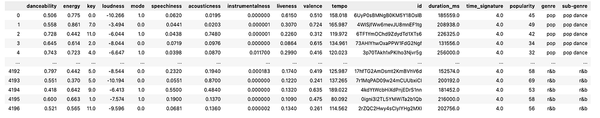 Using Spotify API for Data Collection | by Navoda Senavirathne | Medium