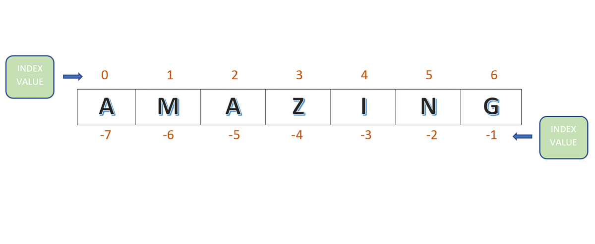 STRING SLICING IN PYTHON. LET’S DO STRING SLICING IN PYTHON … | by ...