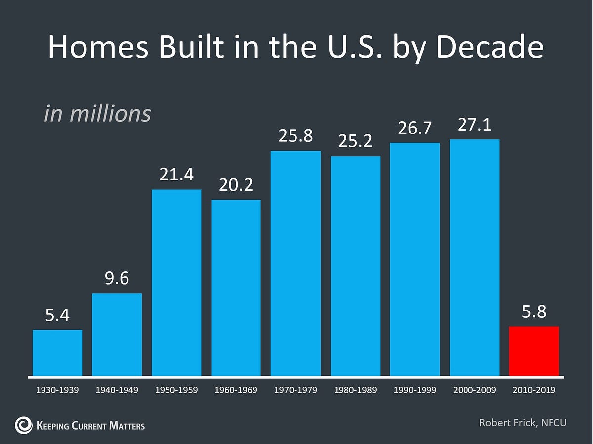 The Orange County Housing Shortage by Reese Medium