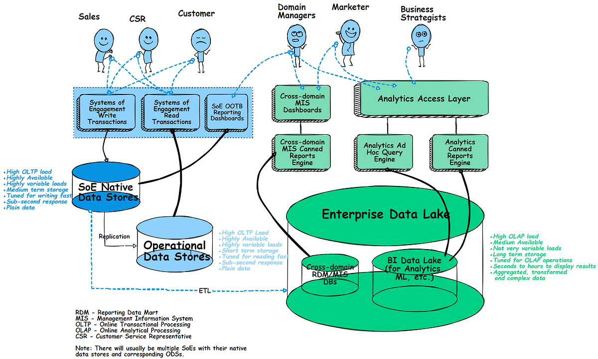 Enterprise Data Repository Patterns and Progression | by Shashi Sastry ...
