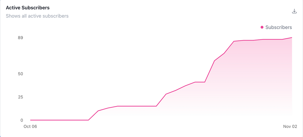 I Tested 4 Different Newsletter Platforms and Went With This