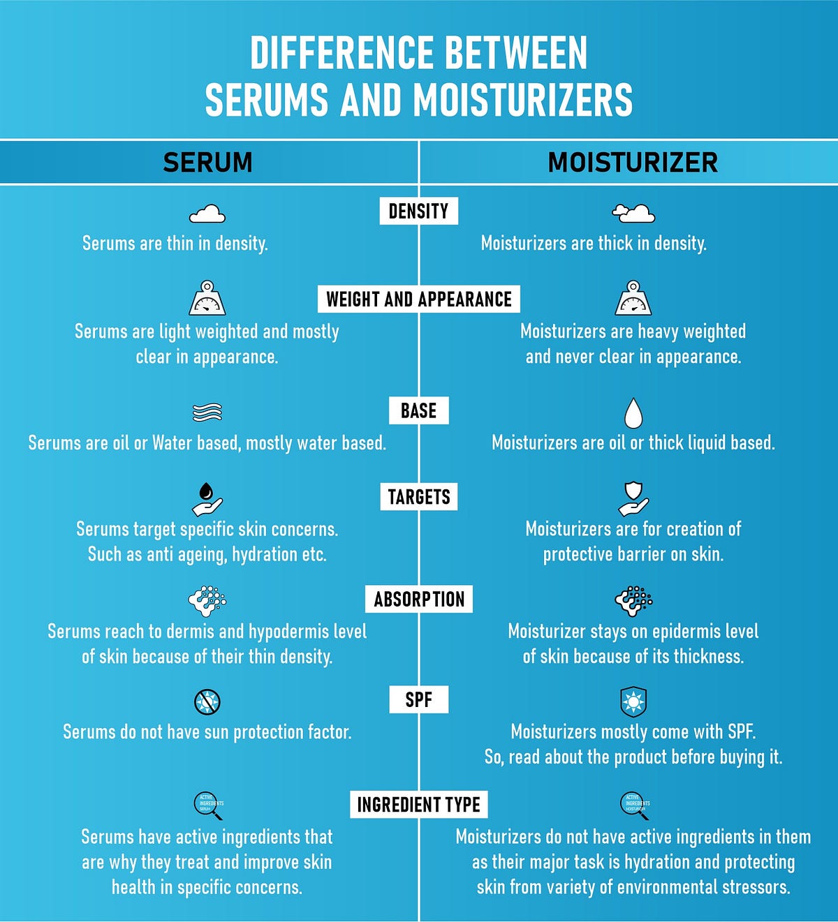 Do You Know The Difference Between Serum and Moisturizer by The