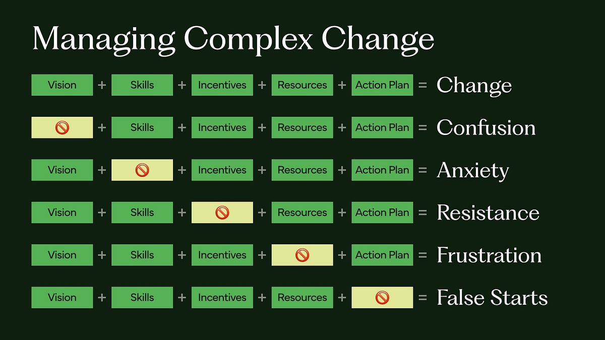 Managing complex change—a useful chart - Amazing Rando - Medium