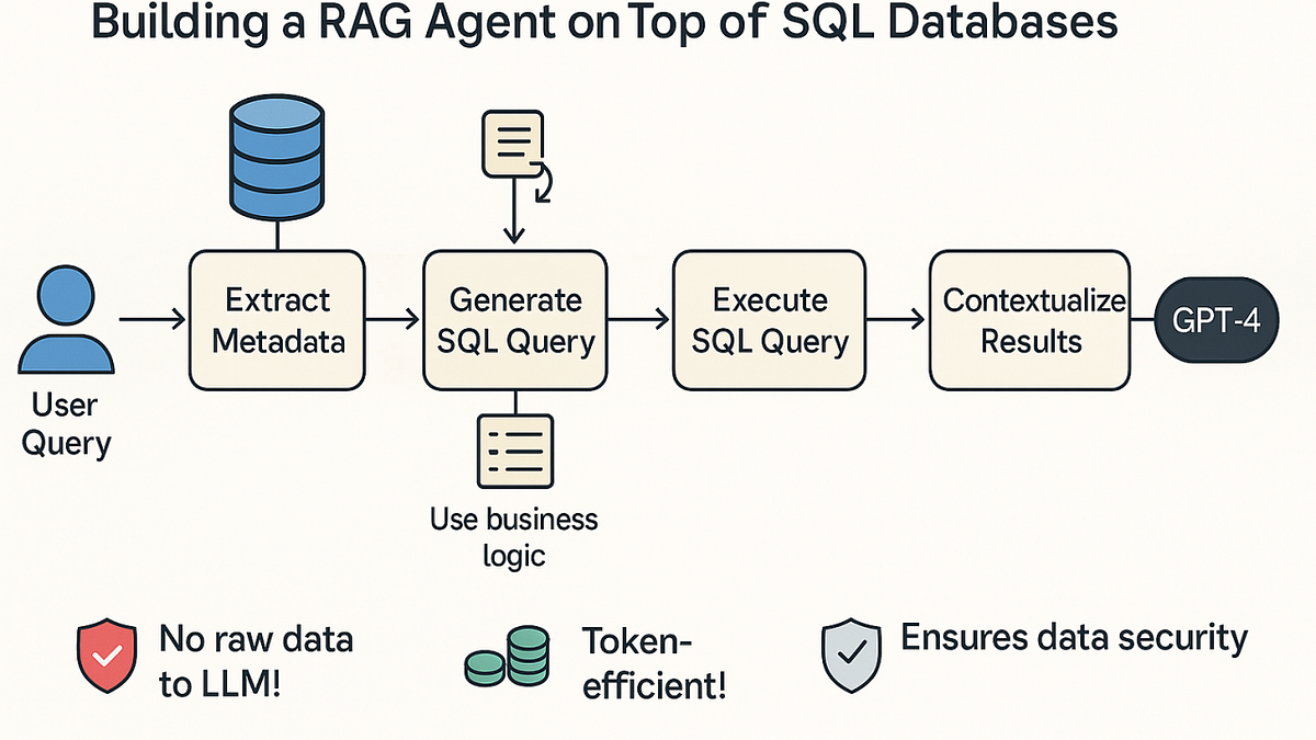 Text-to-SQL Agents Using Multiple RAG Approaches Explained in Plain ...