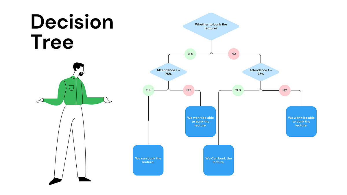 Decision Trees
