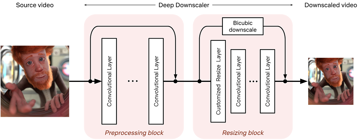 For your eyes only: improving Netflix video quality with neural networks