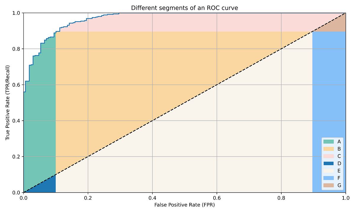 Applications of Different Parts of an ROC Curve by Prince Grover
