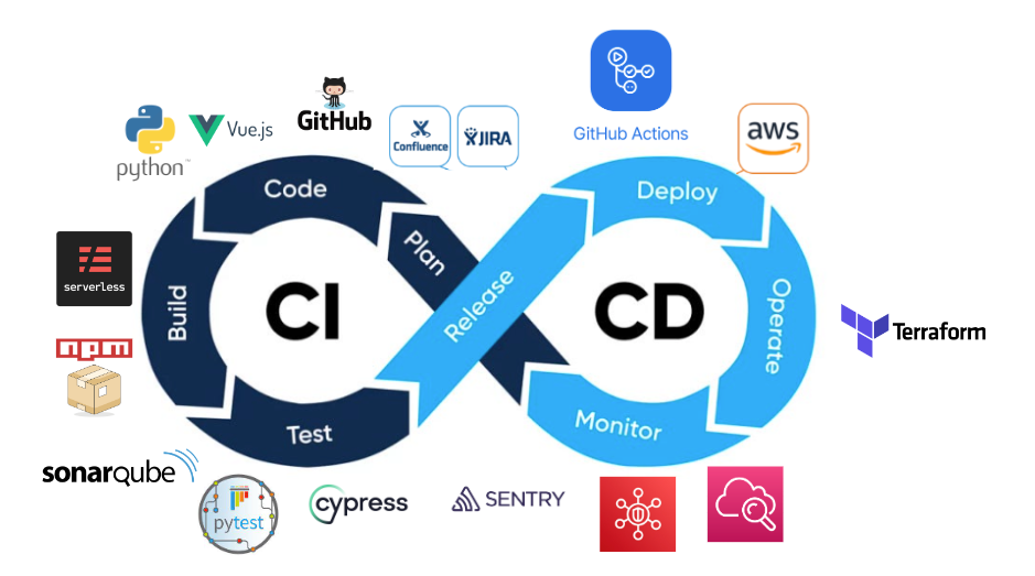Software Development Lifecycle (SDLC) for Serverless Applications