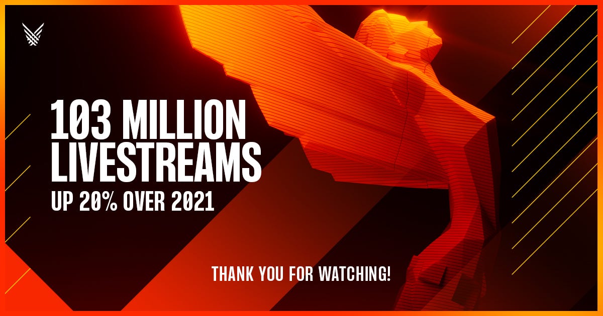 The Game Awards sets new viewership record Lukas Eggen Medium