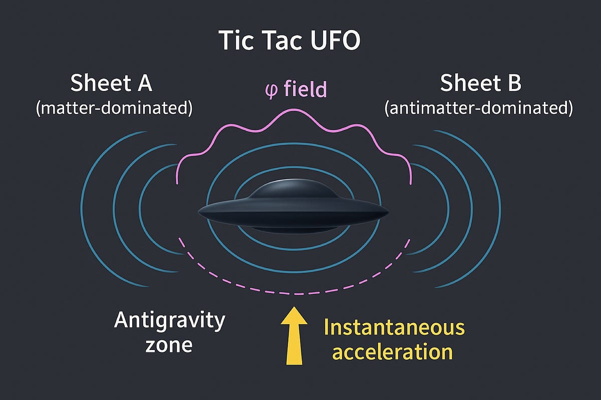 Could the Dual Sheet Model Explain the Tic Tac UFOs?
