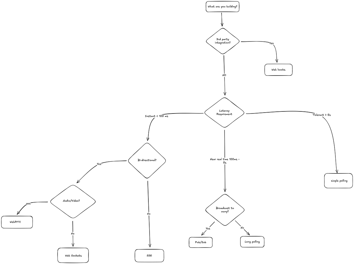 Real Time Data Patterns. Your guide to keep Apps fresh and… | by Sai ...