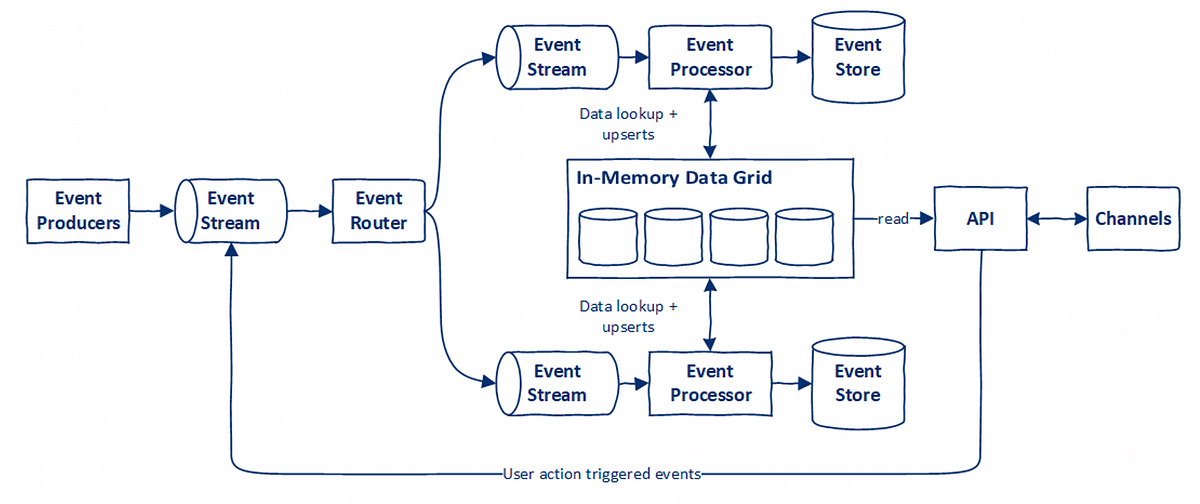 The role of InMemory Data Grids in Event Driven & Streaming Data