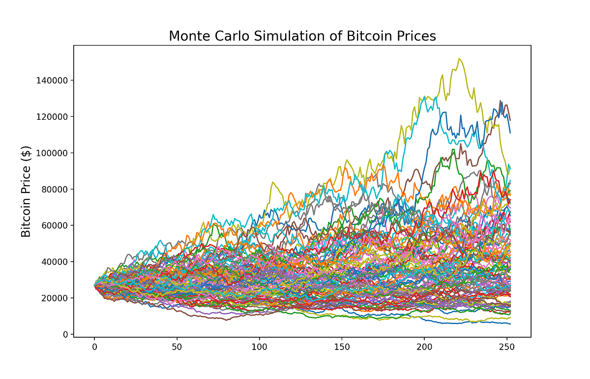 Simulating Bitcoin Price Fluctuations: A Python Approach | by William ...
