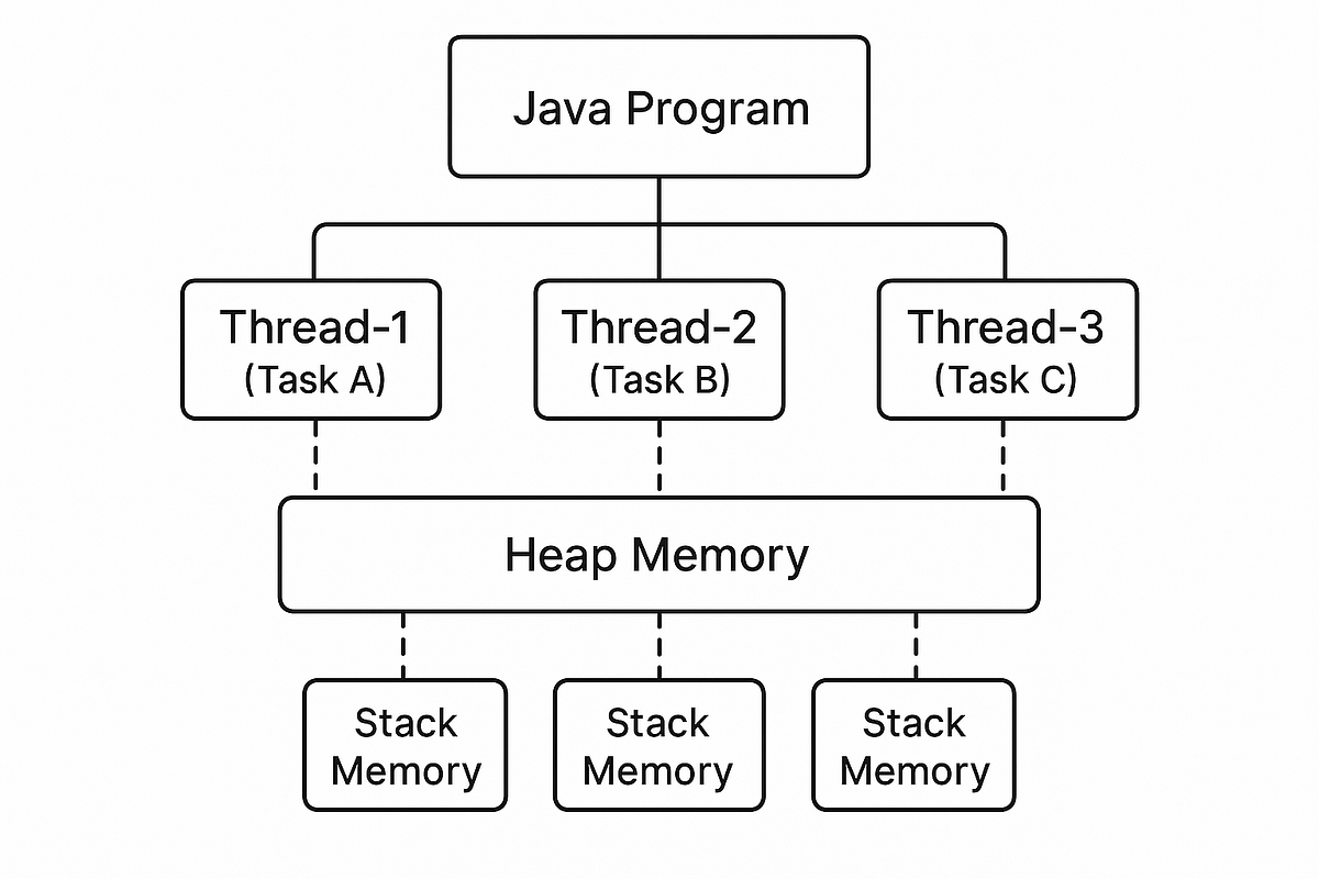 Java Multithreading Architecture. Multithreading in Java — A Deep Dive ...