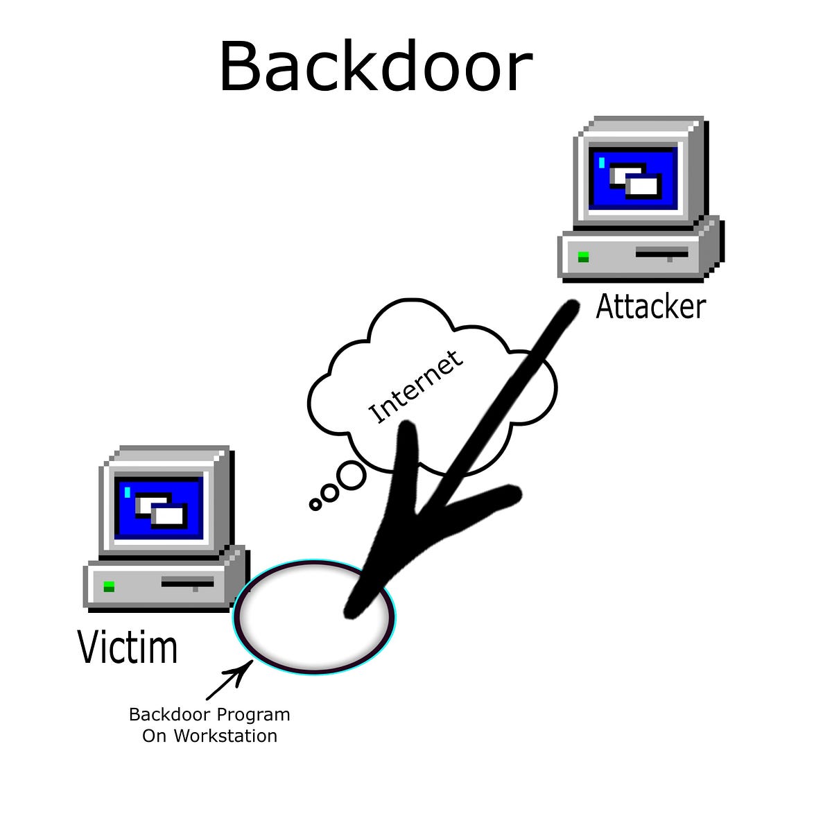 What Is Backdoor? by Pravin M1989 Oct, 2023 Medium