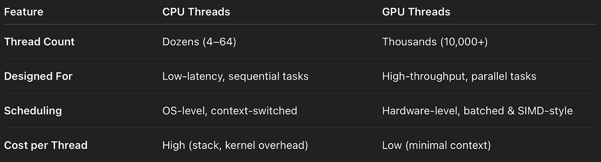 🧵 The GPU Threading Model Explained: Why 10,000 Threads Aren’t Too Many ...