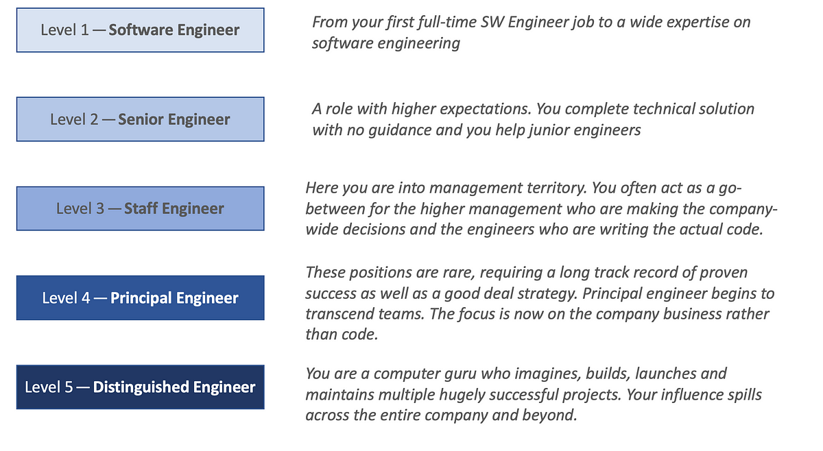 What is engineer 1 vs 2 vs 3 vs 4?