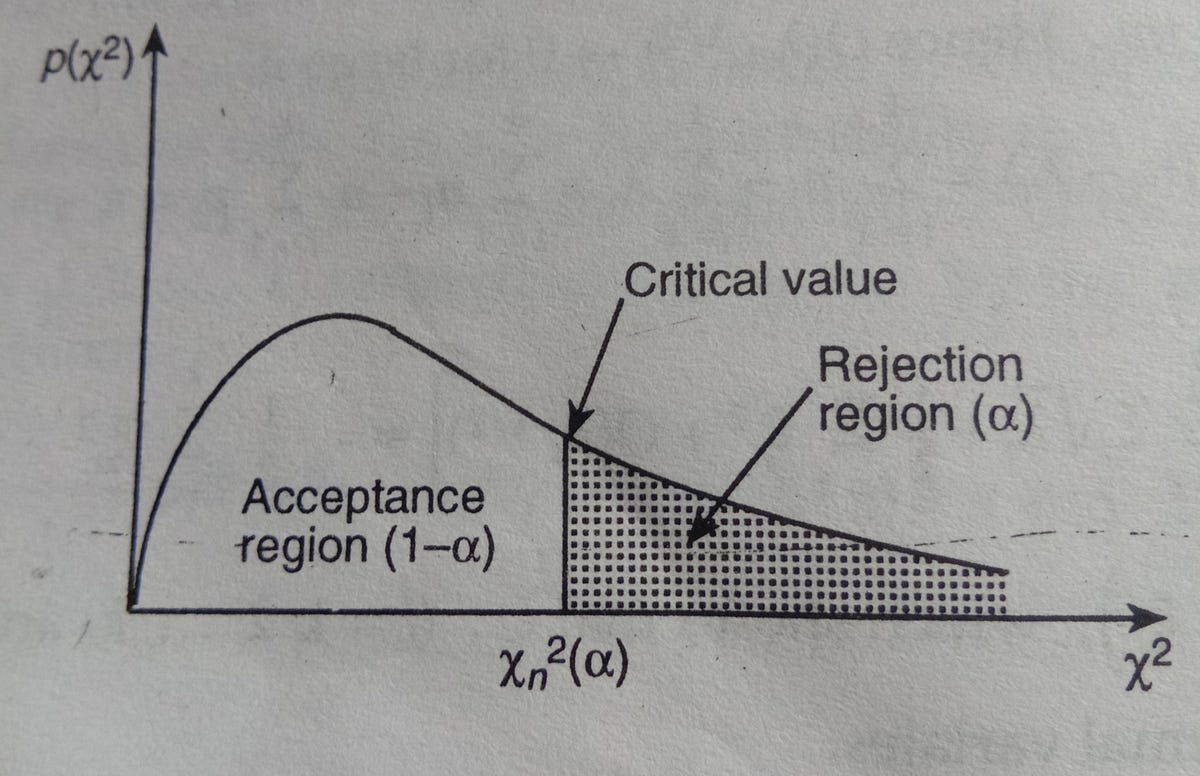 Understanding and Applying Chi-Square Tests: Goodness of Fit and ...