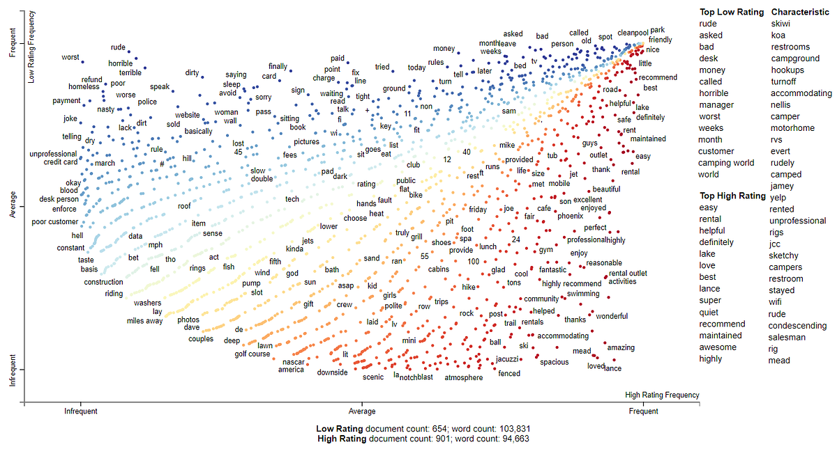 Analyzing Yelp Dataset with Scattertext spaCy by Hou Towards