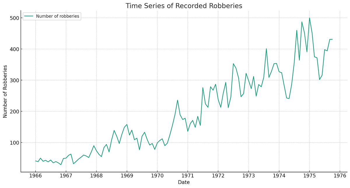 Unveiling Patterns In Crime: Time Series Analysis Of Monthly Armed 