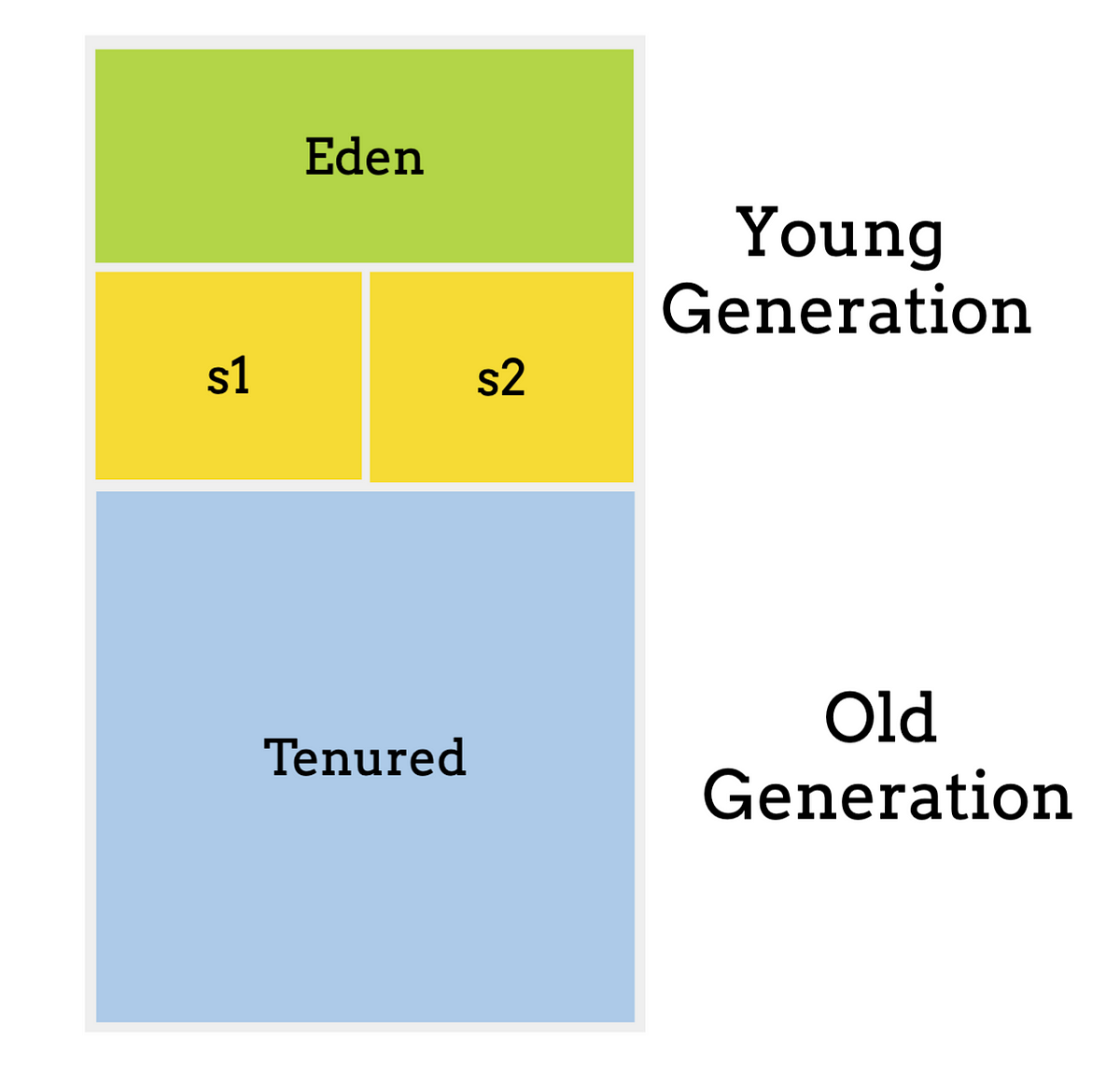 Understanding JVM Garbage Collection: Serial and Parallel Collectors ...