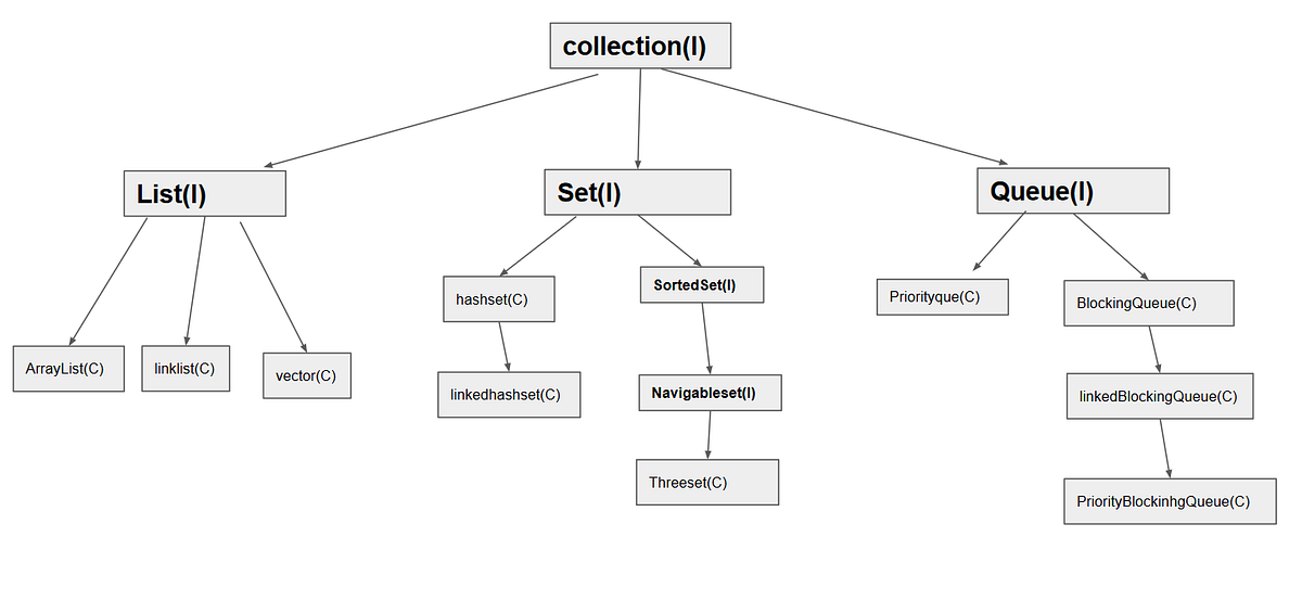 Basics of Java Collections. Introduction | by Nishu Singh | Medium
