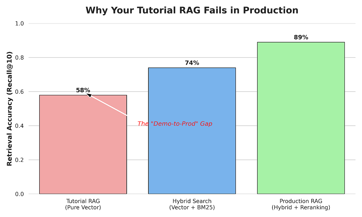 RAG in Production: The Decisions No Tutorial Ever Talks About | by AJ ...