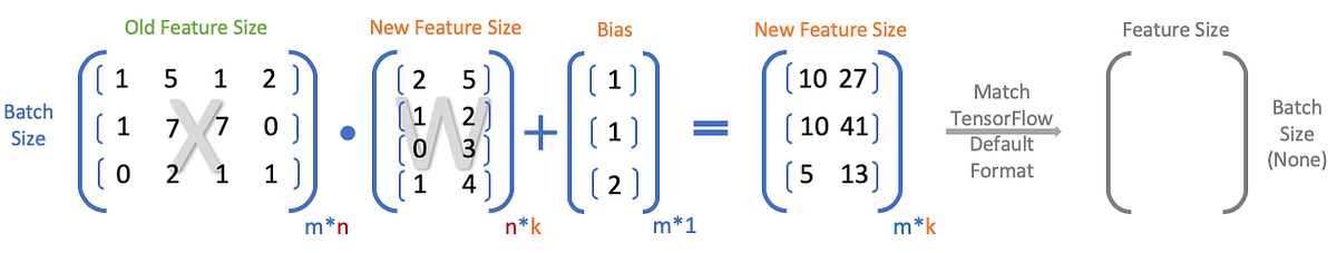 Linear Algebra for Deep Learning Models on TensorFlow | by Yen-Chen ...