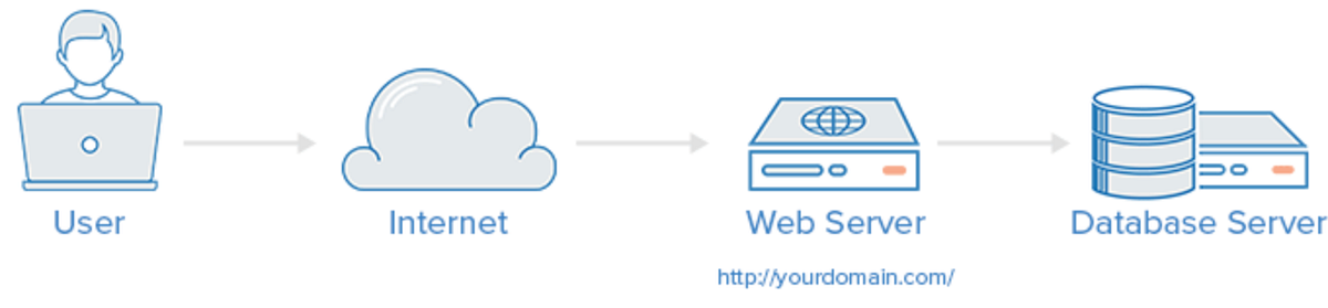 Understanding Load Balancing. Load balancing is dividing the amount ...