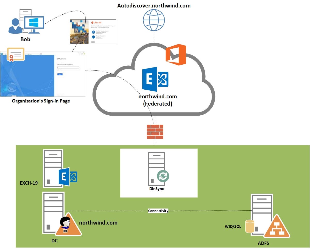 Installation & Configuration of Exchange Server 2019 Hybrid with ...