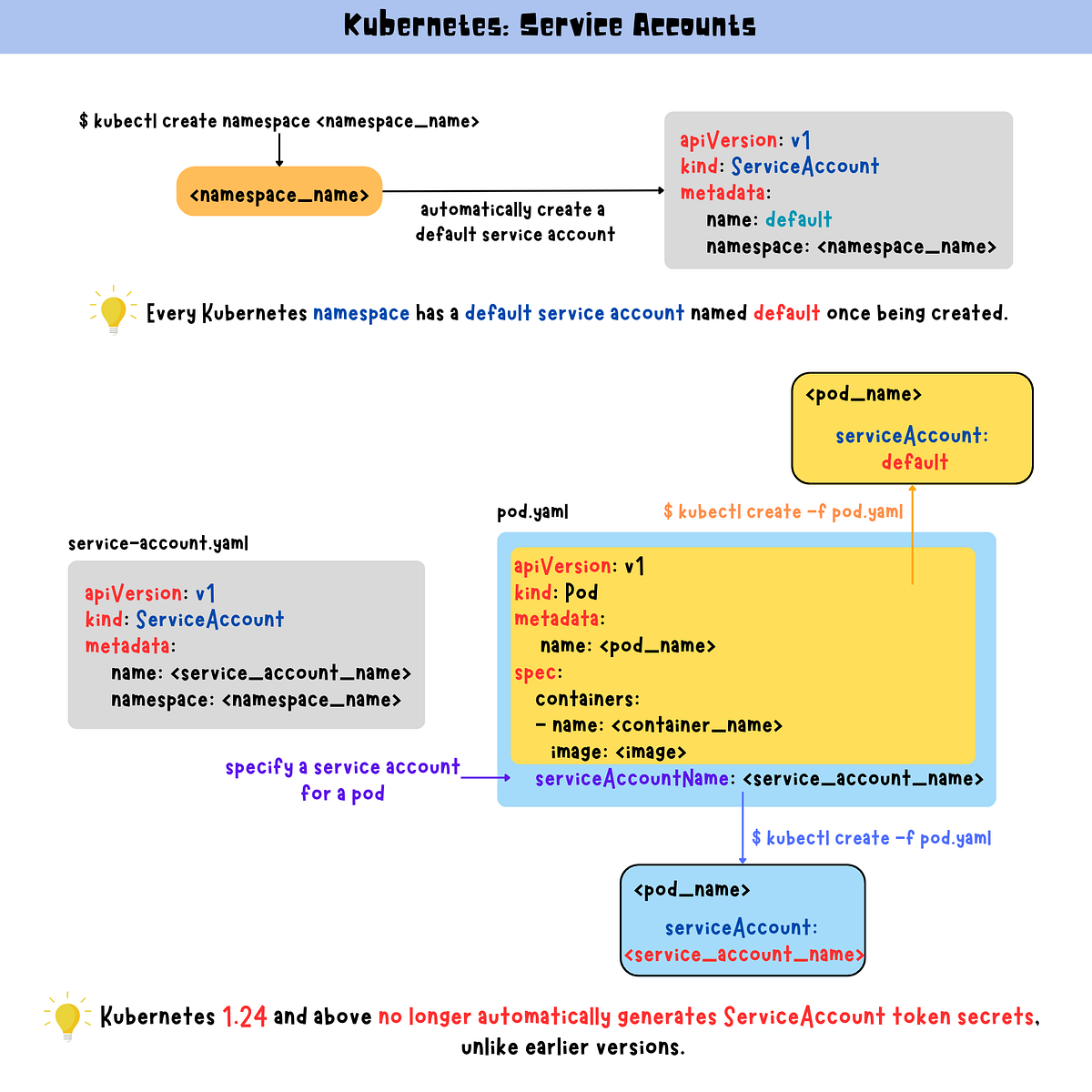 Kubernetes: Service Accounts. Service accounts in Kubernetes are… | by ...