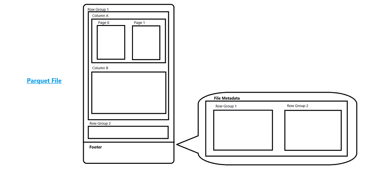 what-is-apache-parquet-introduction-by-harshvardhan-medium