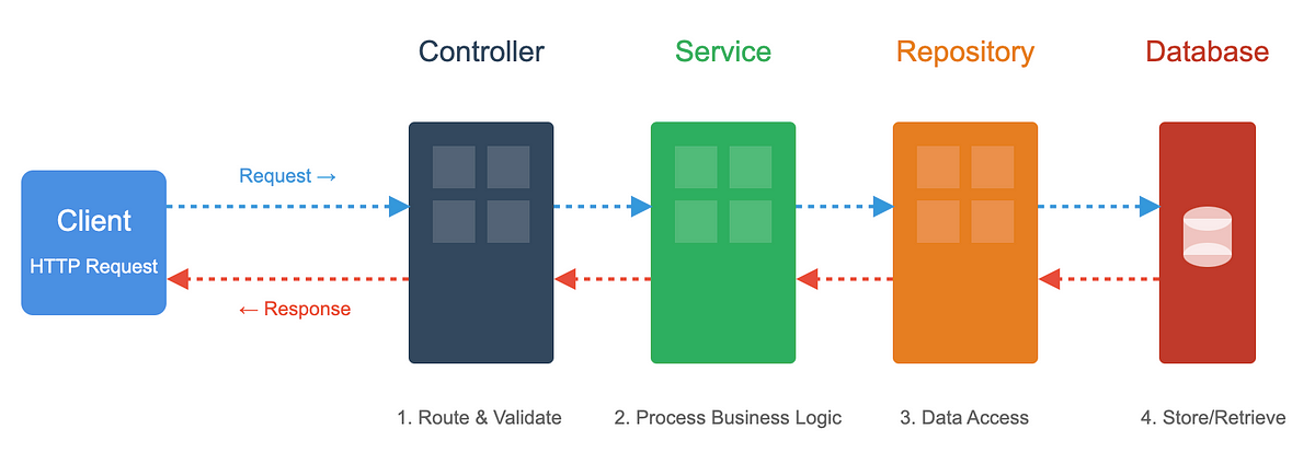 Understanding Layered Architecture in .NET Core